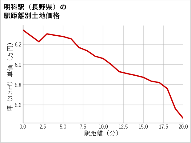 明科駅（長野県）の徒歩距離別の土地坪単価
