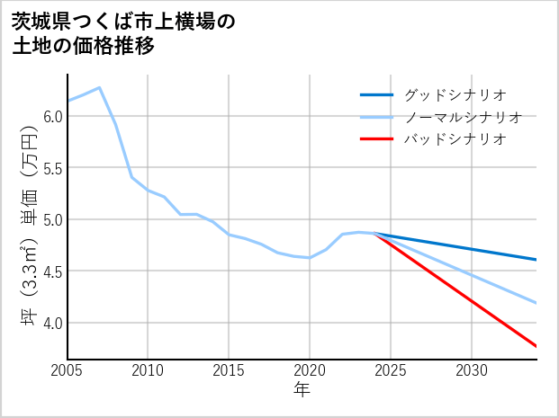 茨城県つくば市上横場の土地価格推移