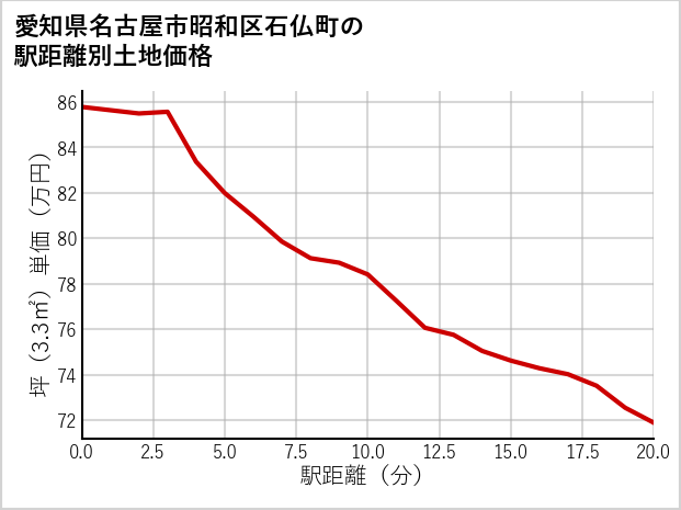 愛知県名古屋市昭和区石仏町の徒歩距離別の土地坪単価