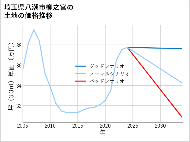 埼玉県八潮市柳之宮の土地価格推移