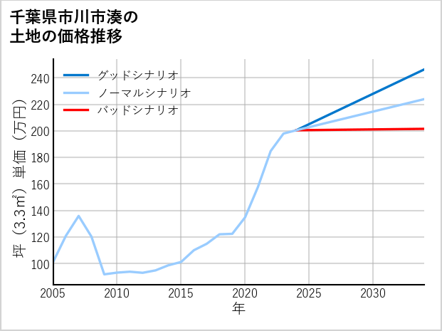 千葉県市川市湊の土地価格推移
