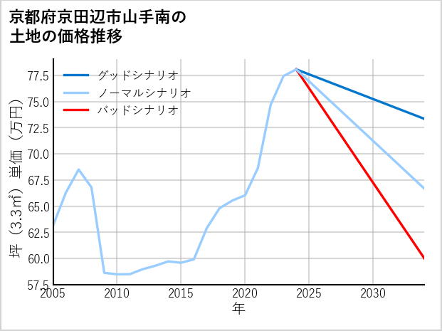 京都府京田辺市山手南の土地価格推移