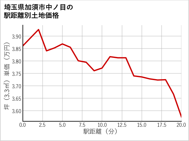 埼玉県加須市中ノ目の徒歩距離別の土地坪単価