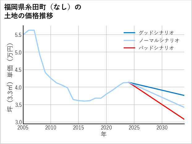 福岡県糸田町（大字なし）の土地価格推移
