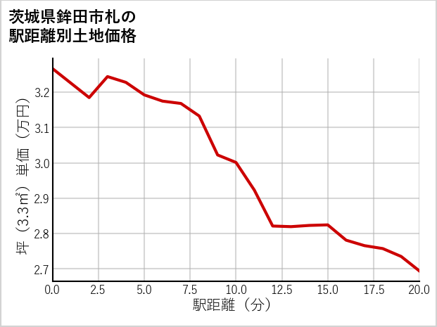 茨城県鉾田市札の徒歩距離別の土地坪単価
