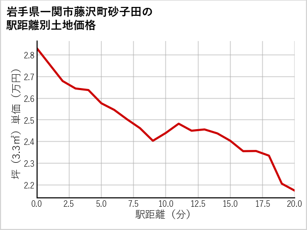 岩手県一関市藤沢町砂子田の徒歩距離別の土地坪単価