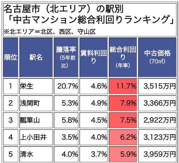 名古屋市(北エリア)の駅別「中古マンション総合利回りランキング」