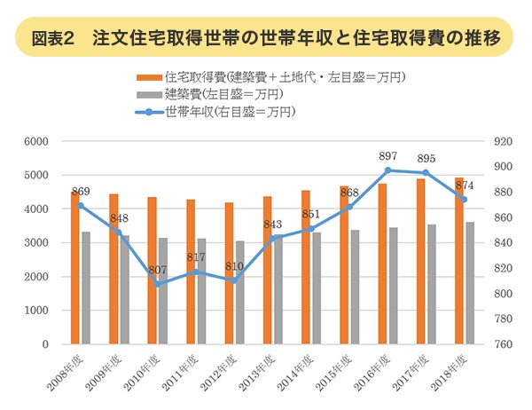 注文住宅取得世帯の世帯年収と住宅取得費の推移