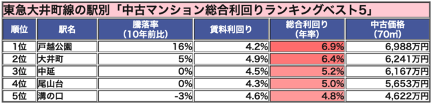 東急大井町線の駅別「中古マンション総合利回りランキングベスト5」