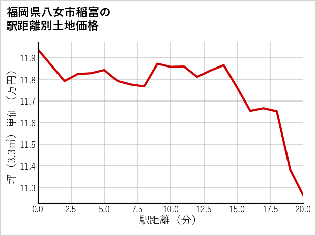 福岡県八女市稲富の徒歩距離別の土地坪単価