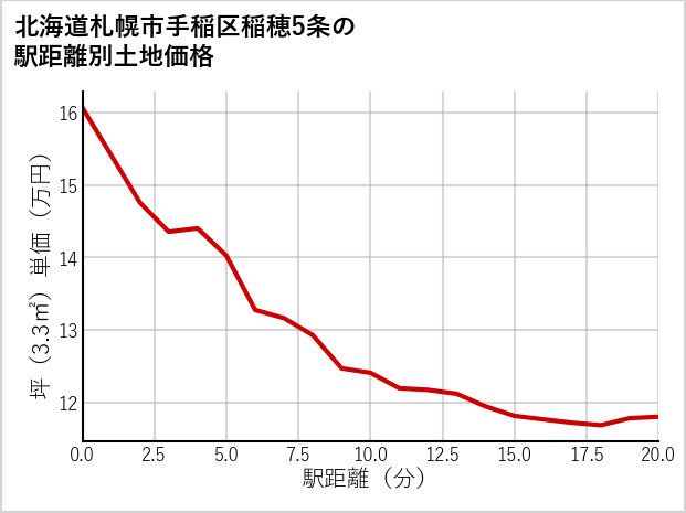 北海道札幌市手稲区稲穂5条の徒歩距離別の土地坪単価