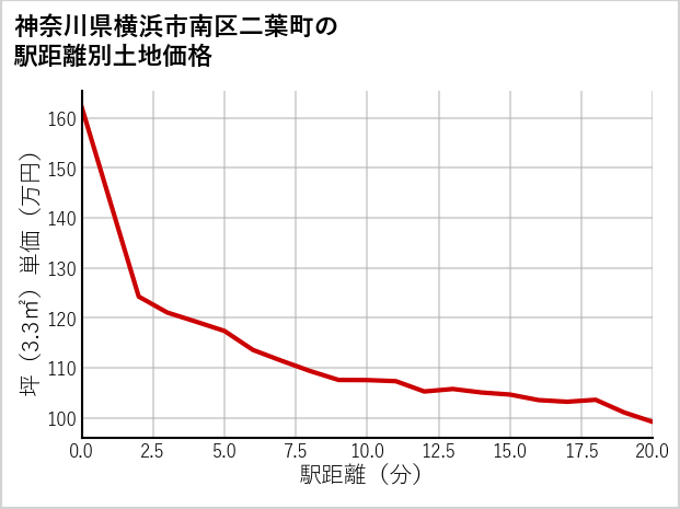 神奈川県横浜市南区二葉町の徒歩距離別の土地坪単価