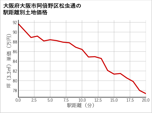 大阪府大阪市阿倍野区松虫通の徒歩距離別の土地坪単価