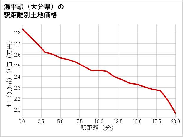 湯平駅（大分県）の徒歩距離別の土地坪単価