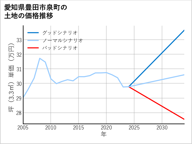 愛知県豊田市泉町の土地価格推移