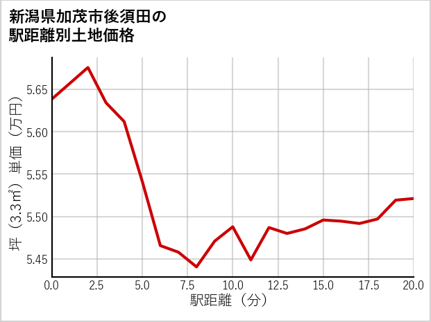 新潟県加茂市後須田の徒歩距離別の土地坪単価