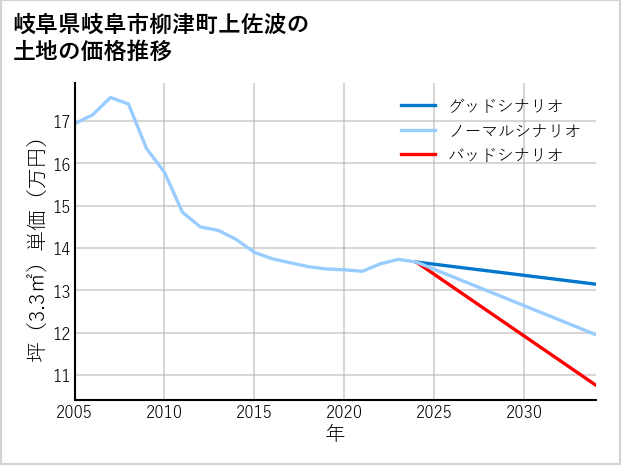 岐阜県岐阜市柳津町上佐波の土地価格推移