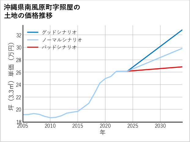 沖縄県南風原町照屋の土地価格推移