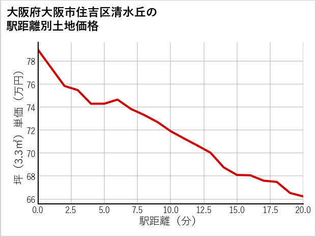 大阪府大阪市住吉区清水丘の徒歩距離別の土地坪単価