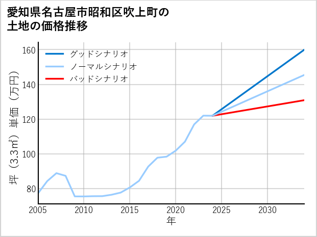愛知県名古屋市昭和区吹上町の土地価格推移
