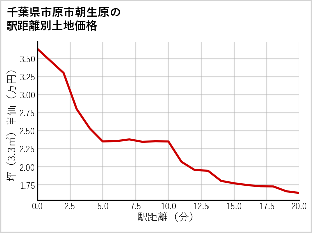千葉県市原市朝生原の徒歩距離別の土地坪単価