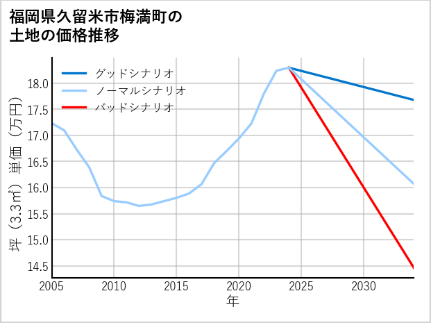 福岡県久留米市梅満町の土地価格推移