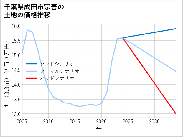 千葉県成田市宗吾の土地価格推移