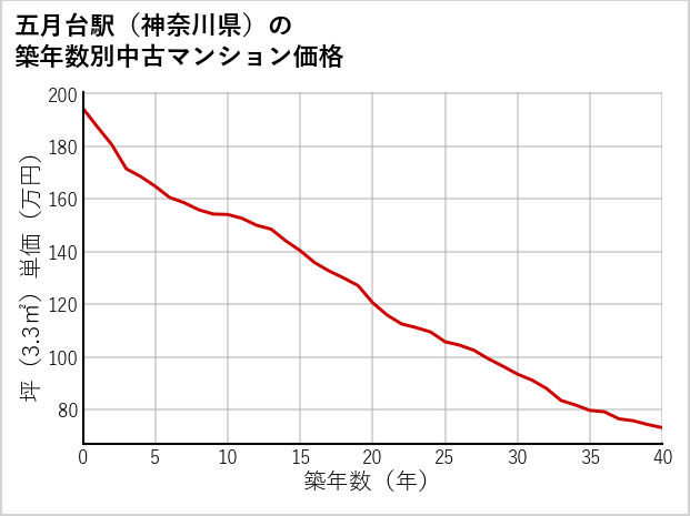 五月台駅（神奈川県）の築年数別の中古マンション坪単価
