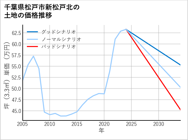 千葉県松戸市新松戸北の土地価格推移