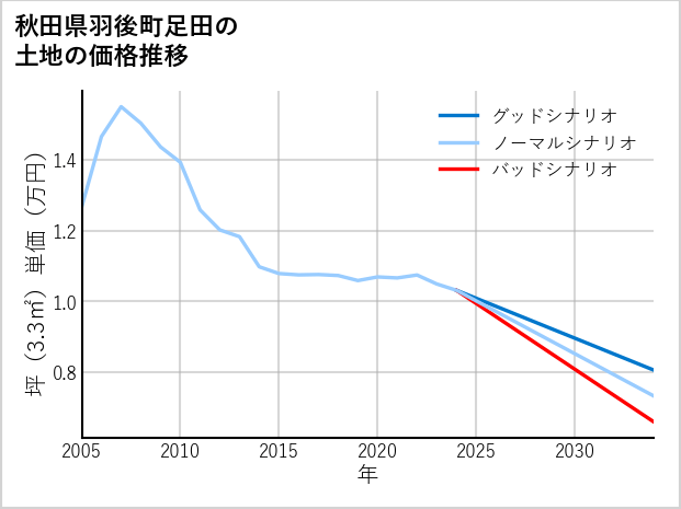 秋田県羽後町足田の土地価格推移