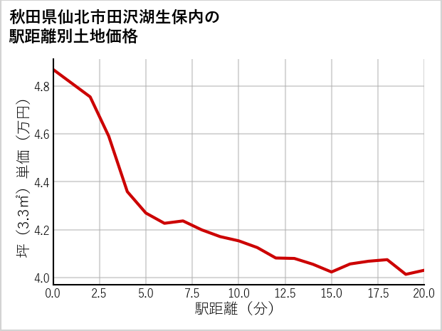 秋田県仙北市田沢湖生保内の徒歩距離別の土地坪単価