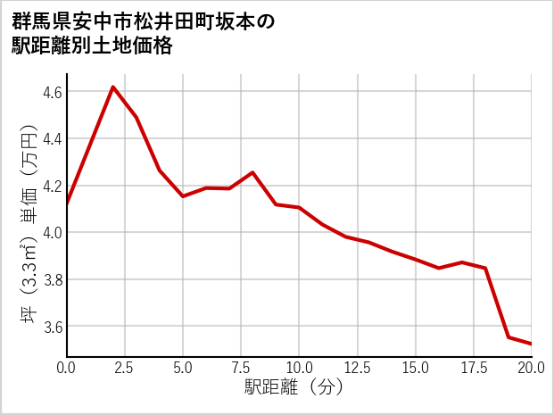 群馬県安中市松井田町坂本の徒歩距離別の土地坪単価
