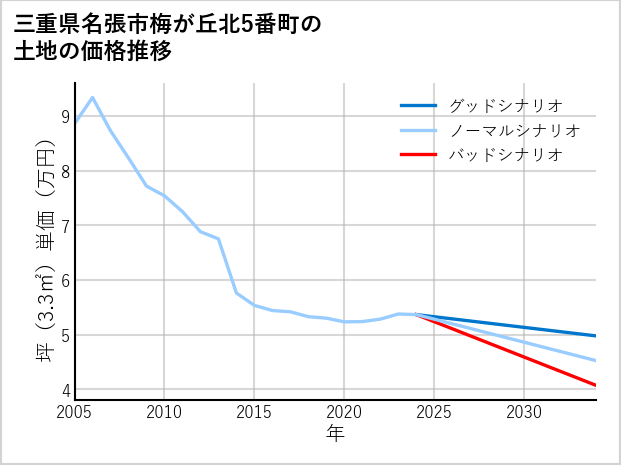 三重県名張市梅が丘北5番町の土地価格推移