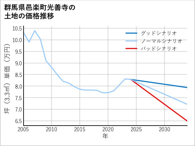 群馬県邑楽町光善寺の土地価格推移