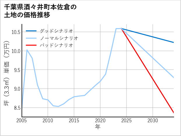 千葉県酒々井町本佐倉の土地価格推移