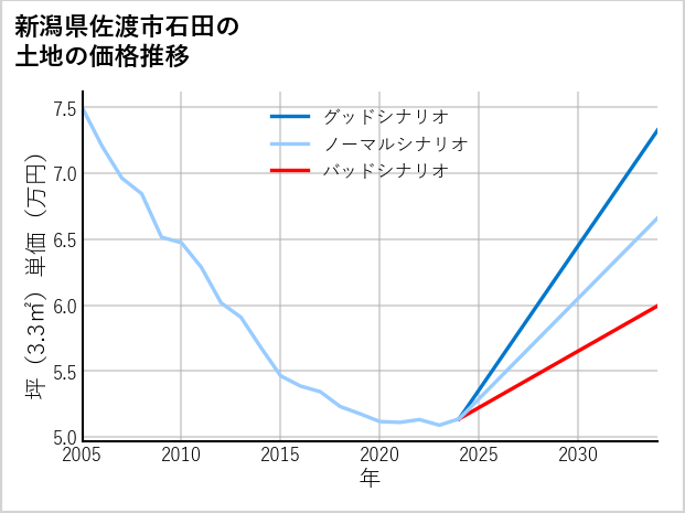 新潟県佐渡市石田の土地価格推移