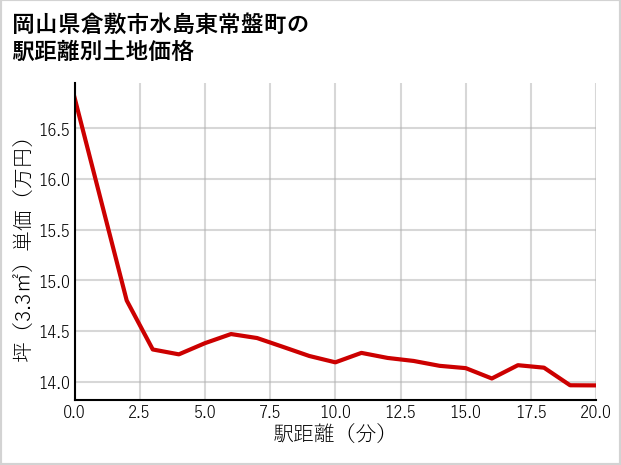 岡山県倉敷市水島東常盤町の徒歩距離別の土地坪単価