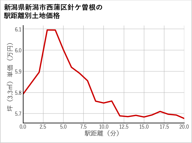 新潟県新潟市西蒲区針ケ曽根の徒歩距離別の土地坪単価