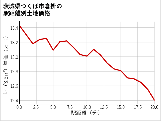 茨城県つくば市倉掛の徒歩距離別の土地坪単価