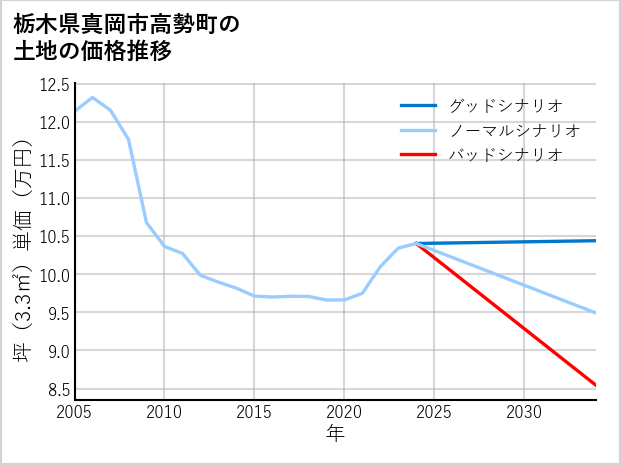 栃木県真岡市高勢町の土地価格推移