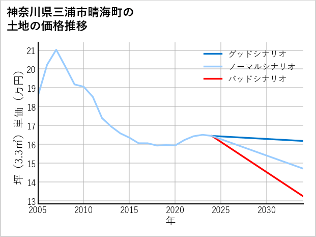 神奈川県三浦市晴海町の土地価格推移