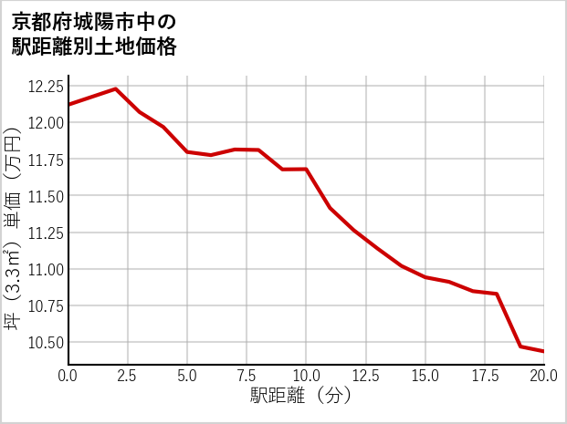 京都府城陽市中の徒歩距離別の土地坪単価