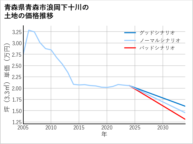 青森県青森市浪岡下十川の土地価格推移