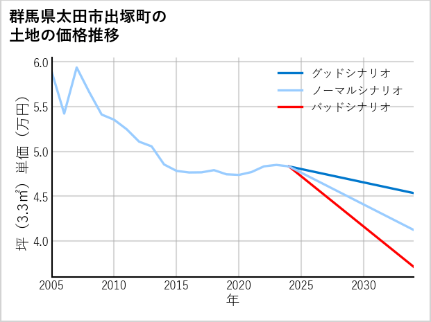群馬県太田市出塚町の土地価格推移