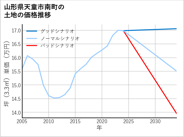 山形県天童市南町の土地価格推移