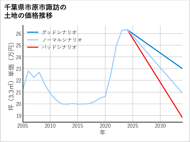千葉県市原市諏訪の土地価格推移