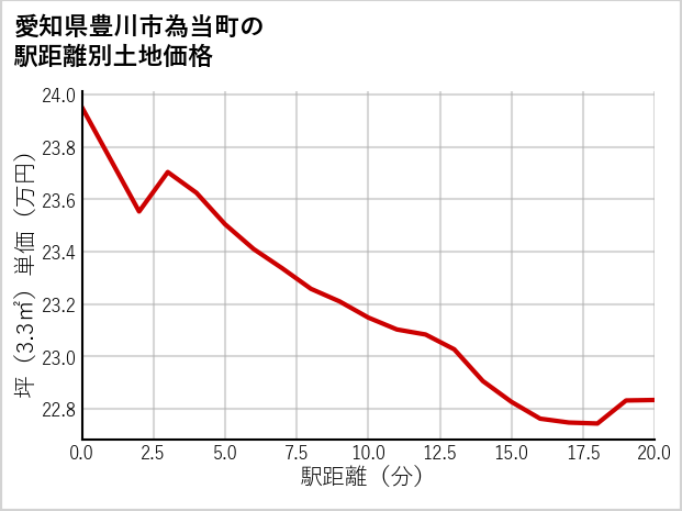 愛知県豊川市為当町の徒歩距離別の土地坪単価