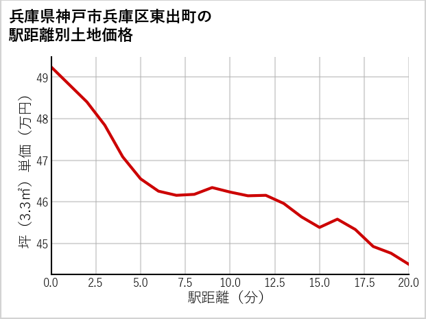 兵庫県神戸市兵庫区東出町の徒歩距離別の土地坪単価
