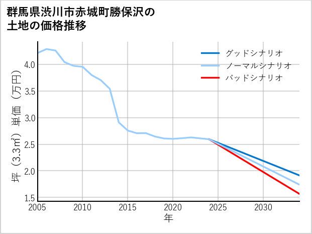群馬県渋川市赤城町勝保沢の土地価格推移