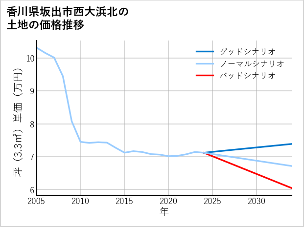 香川県坂出市西大浜北の土地価格推移